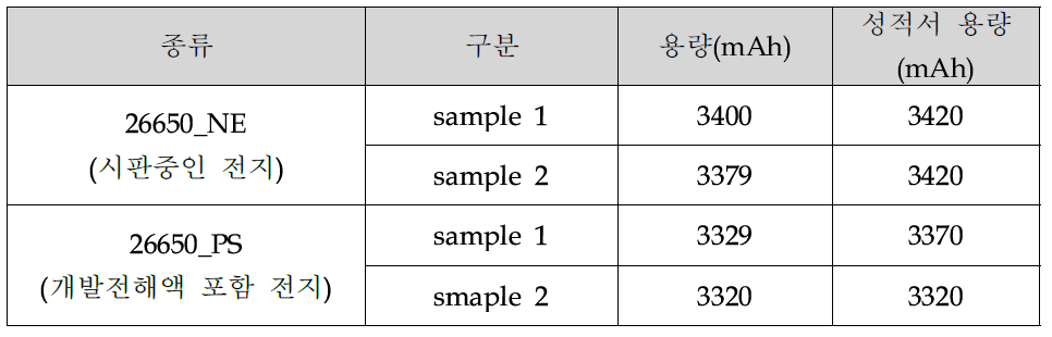 개발 전해액이 포함된 전지의 용량