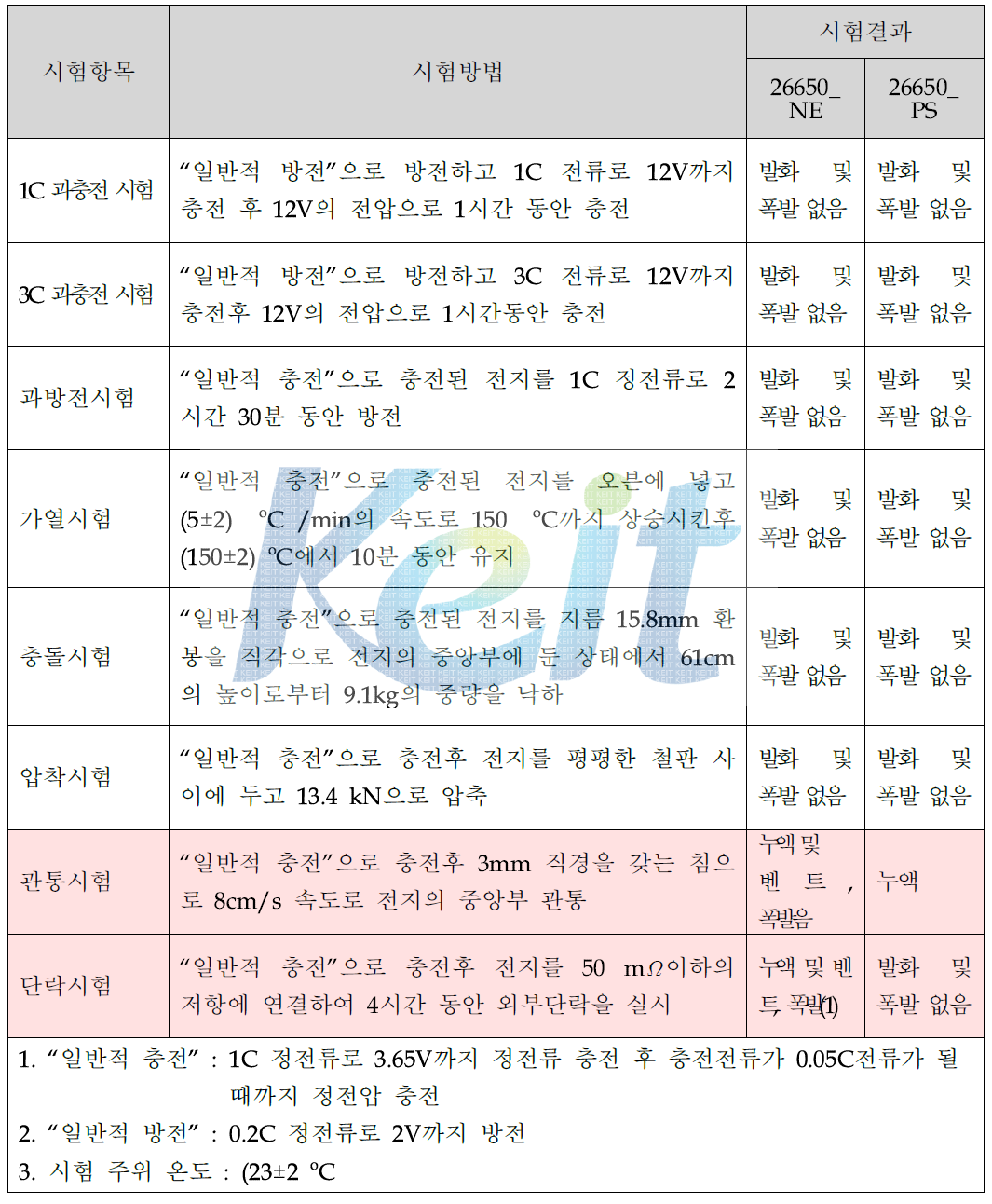 안전성 평가