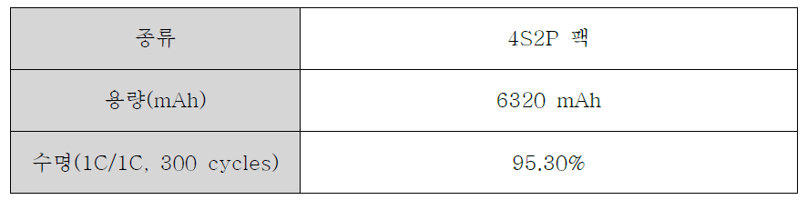 26650_PS를 사용한 4S2P 팩의 용량 및 수명