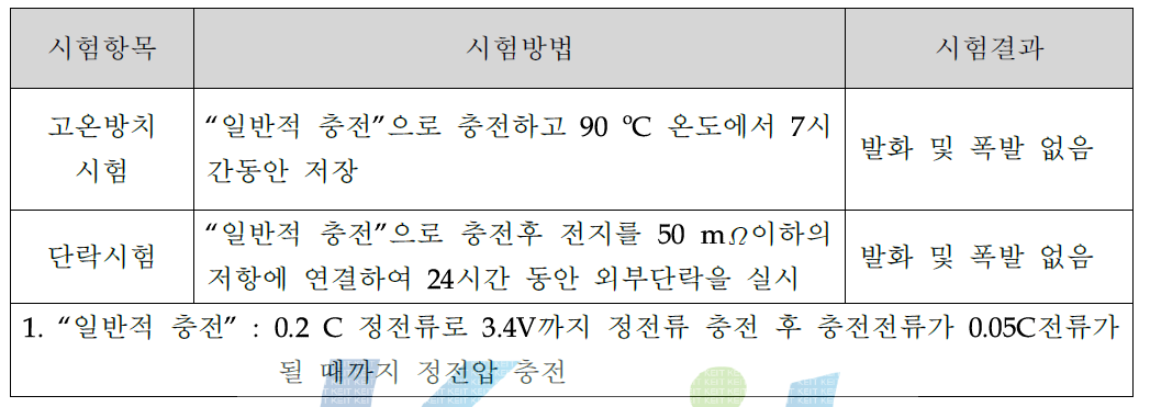 26650_PS를 사용한 4S2P 팩의 안전성 테스트 결과