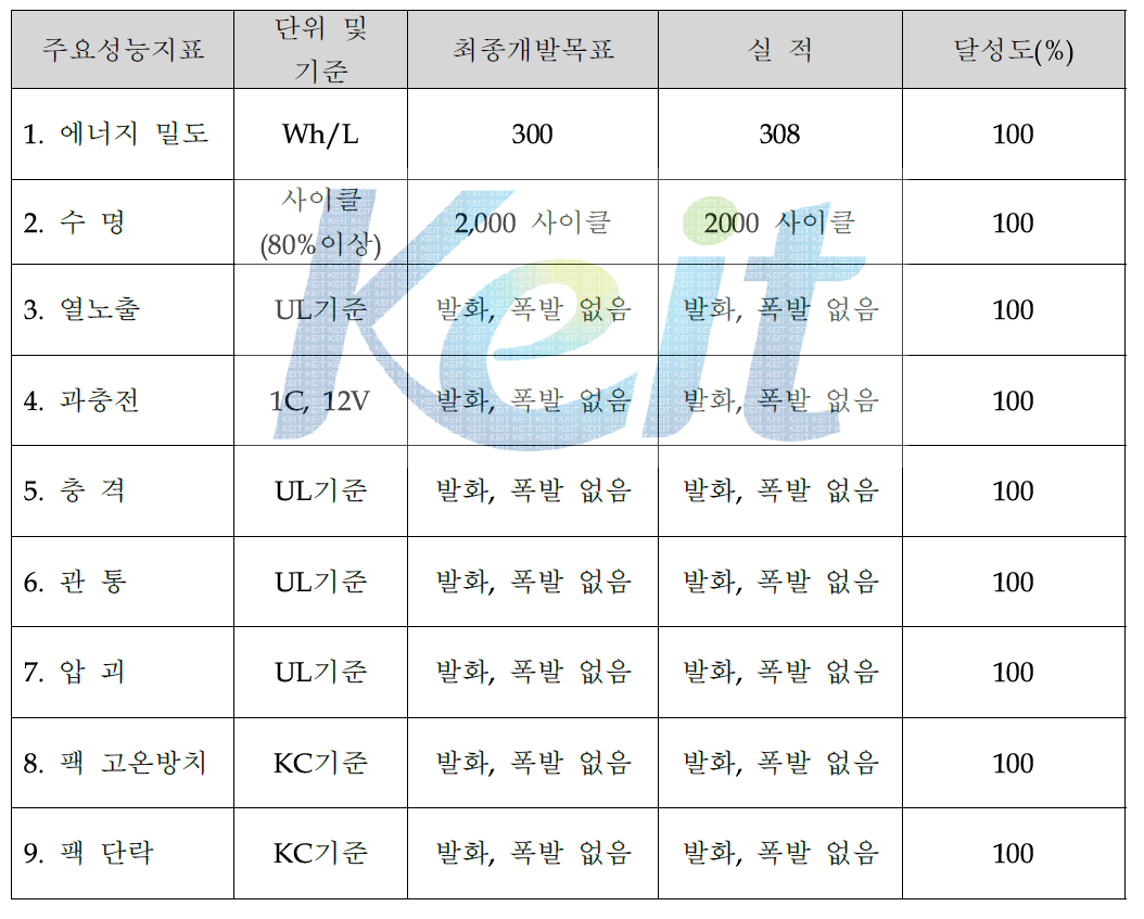 연구개발 최종 목표와 달성도