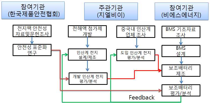 주관기관과 참여기관의 역할 분담도