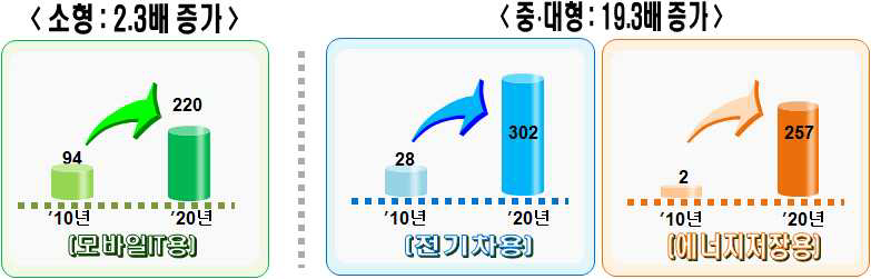 리튬이차전지의 시장예측