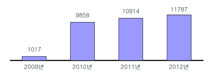 국내 모바일 IT용 이차전지 시장규모