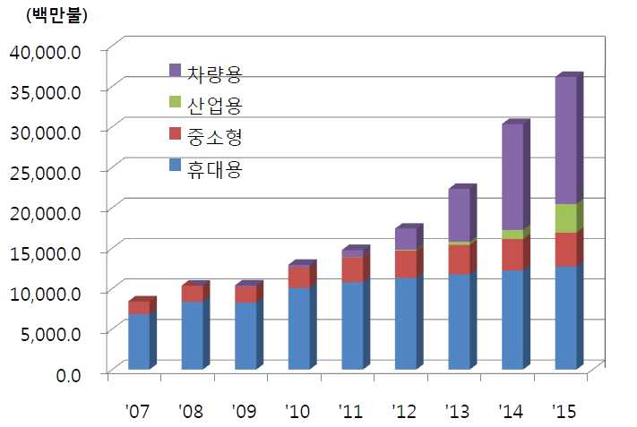 세계 리튬이차전지 판매 현황 및 예측