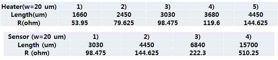 발열부와 감지부의 종류에 따른 패턴 길이 및 저항값
