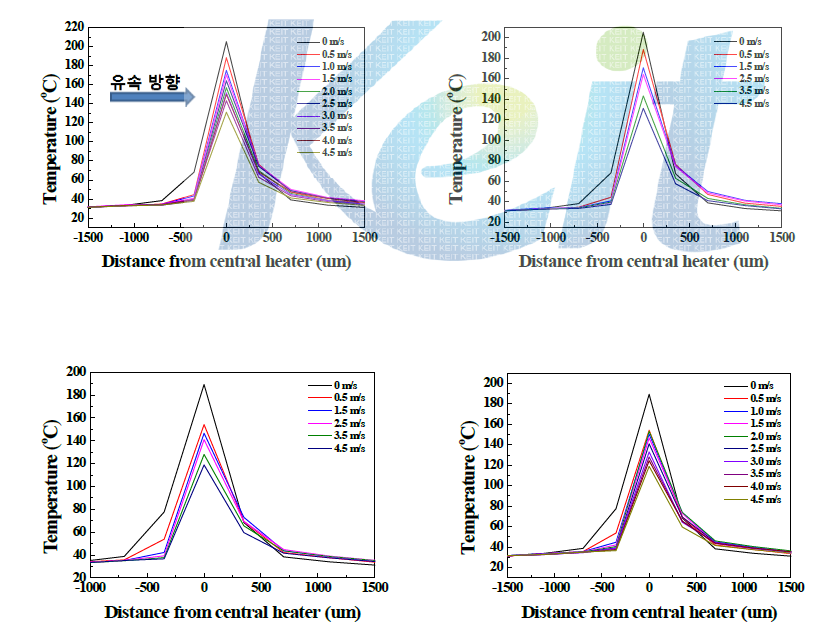 중심히터와 거리에 따른 발열량 분포