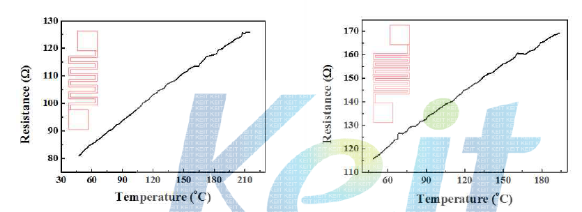 S1의 온도 변화에 따른 패턴의 저항 변화그림 38 S2의 온도 변화에 따른 패턴의 저항 변화