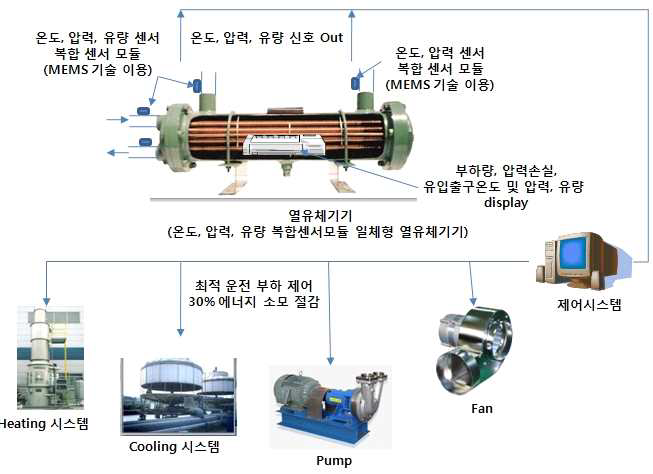 스마트 열유체기기 개요도