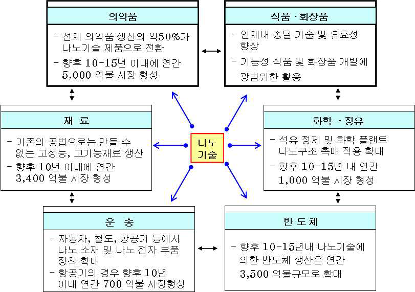 나노소재의 활용 분야