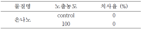 은나노 노출농도에 따른 어류 치사율