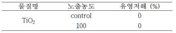 TiO2 노출농도에 따른 물벼룩 유영저해