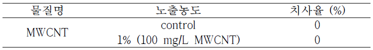 MWCNT 노출농도에 따른 어류 치사율