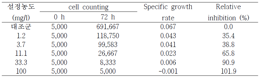 은나노입자의 실험기간 동안 세포 계수와 성장저해율