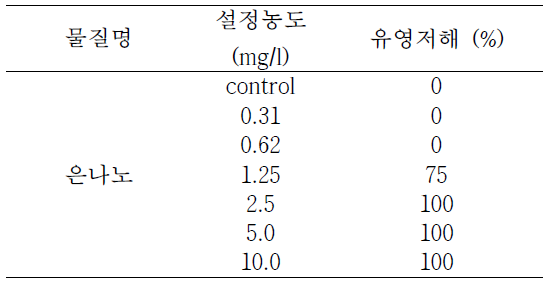 은나노 설정농도에 따른 물벼룩 유영저해