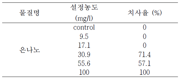 은나노 설정농도에 따른 어류 치사율