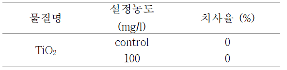 TiO2 설정농도에 따른 어류 치사율