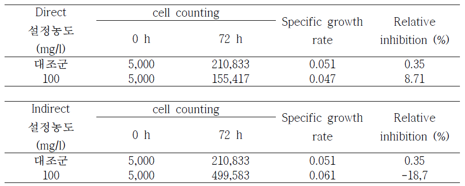 MWCNT의 실험기간 동안 직간접 세포 계수와 성장저해율