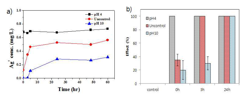 pH와 시간에 따른 (a)은이온 농도 변화 및 (b)독성 영향