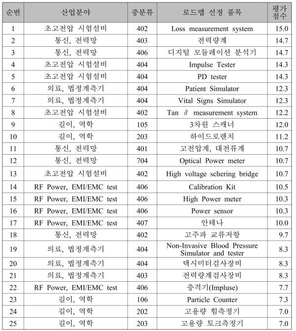 소급체계 고도화 로드맵 선정 품목