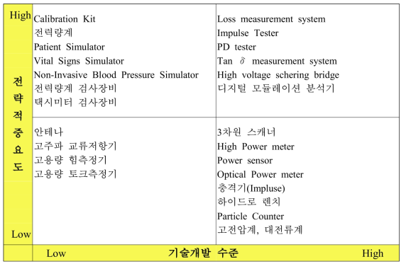 소급체계 고도화 로드맵 선정 품목의 전략적중요도, 기술개발 수준 평가