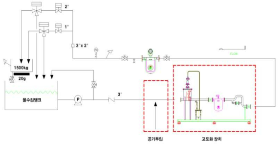 시험 장비 구성도