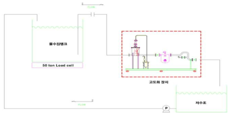 시험 장비 구성도