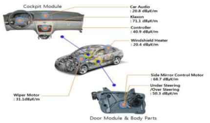 자동차 주요 전장품의 전자파 발생량.