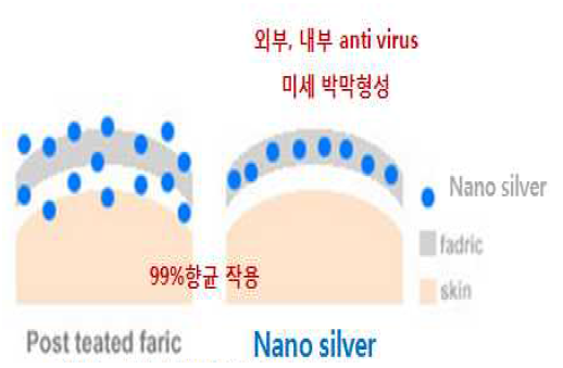 나노 실 미립자의 미세막 형성