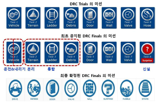 DRC Trials 미션 대비 DRC Finals 미션에서 변경된 도전 과제