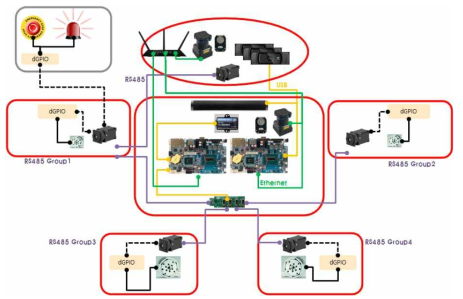 로봇 플랫폼 내부의 네트워크 구성도