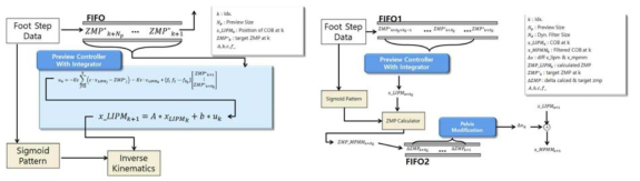 보행 패턴 생성기 (좌) 및 동역학 필터 (우) 알고리즘 구조