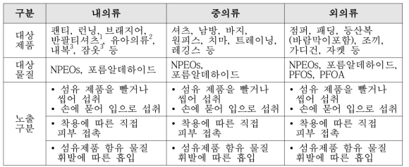 노출평가 대상 섬유제품의 구분 내역