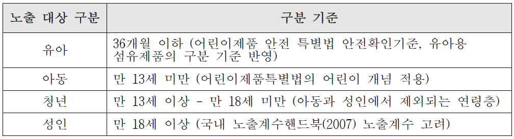 섬유제품 노출 대상 구분 기준