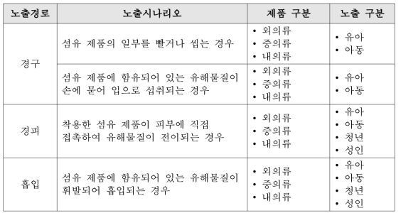 구축된 노출 경로 및 노출시나리오 요약