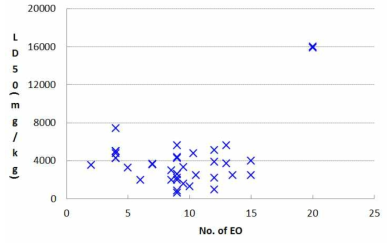 표 1에 나타낸 독성 값과 EO의 수와의 관계 그래프