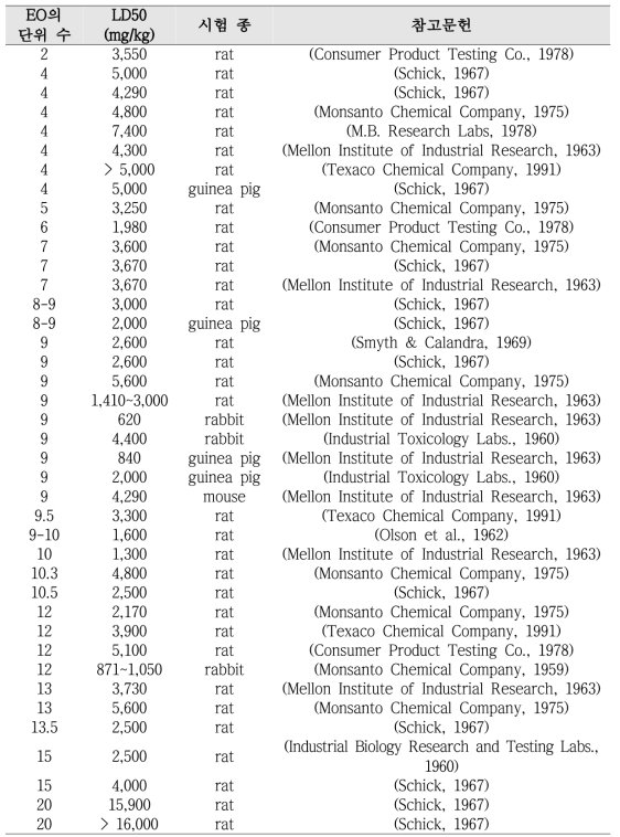 nonylphenol ethoxylates의 ethylene oxide (EO) 개수에 다른 경구 독성 값