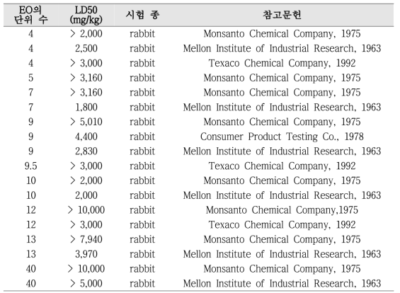 nonylphenol ethoxylates의 ethylene oxide (EO) 개수에 다른 경피 독성 값