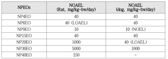 Rat와 dog 90일 feeding 시험에서 도출된 NOAEL 결과