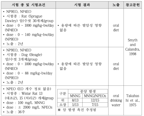 NPEOs의 발암 특성 결과