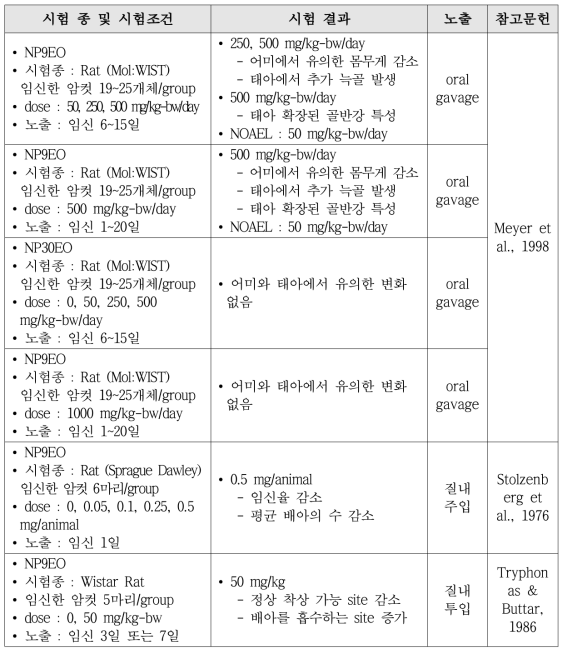 NPEOs의 생식 및 발달 독성 시험 결과