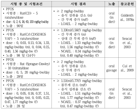 PFOS 반복투여 독성 요약