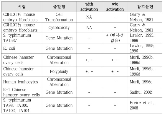 PFOA의 유전독성 (in vitro)