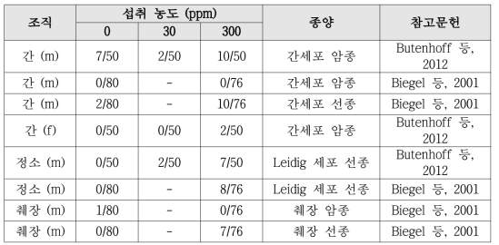 Rat에서의 종양 발생 요약