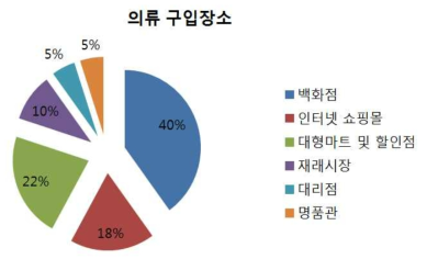 의류제품 구입 장소