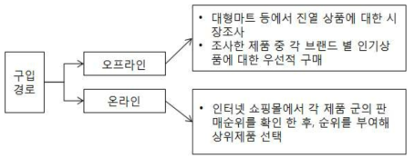 대상제품의 구입방법 및 절차