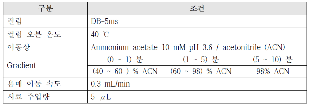 액체 크로마토그래피-질량분석기 (LC-MS) 분석 조건