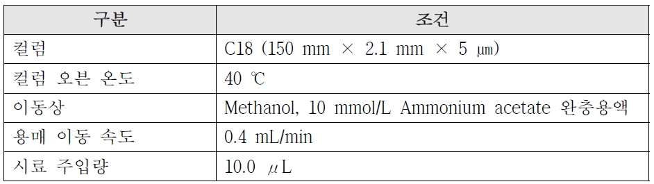 액체 크로마토그래피-질량분석기 (LC-MS) 분석 조건