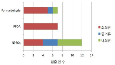 검출 제품의 섬유제품 구분