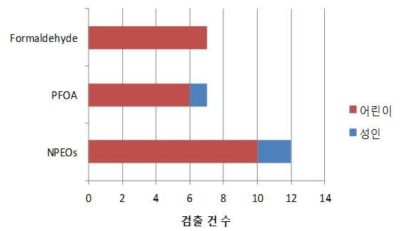 검출 제품의 착용 대상 구분